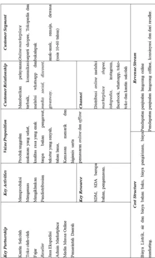 Tabel Business Model Canvas 