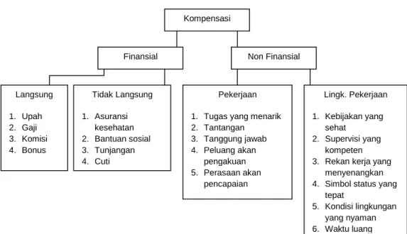 Gambar 2.1 Komponen program kompensasi  (Sumber: Priyono et.al, 2008) 