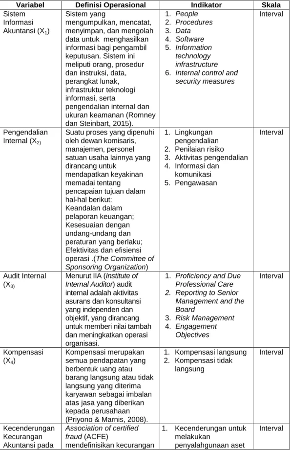 Tabel 3.1 Definisi Operasional dan Pengukuran Variabel 