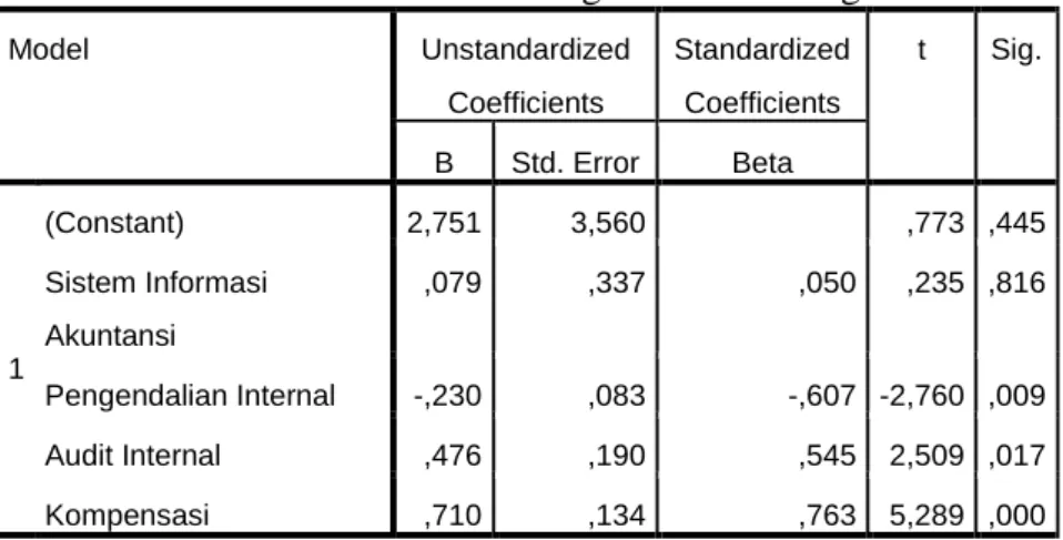 Tabel 4.10 Hasil Analisis Regresi Linear Berganda 