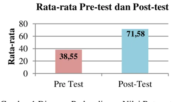 Gambar 1 Diagram Perbandingan Nilai Rata-rata  Pre-test dan Post-test 