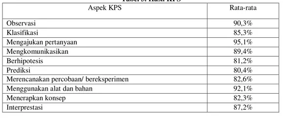 Tabel 3. Hasil KPS  Aspek KPS  Rata-rata  Observasi  90,3%  Klasifikasi  85,3%  Mengajukan pertanyaan  95,1%  Mengkomunikasikan  89,4%  Berhipotesis  81,2%  Prediksi  80,4% 