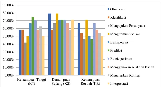 Gambar 1. Grafik persentase perbandingan hasil observasi aspek KPS fisika siswa KT, KS, dan KR