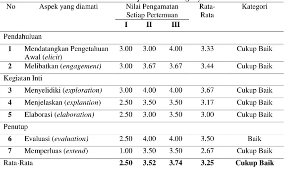 Tabel 22. Penilaian Pengelolaan Pembelajaran Fisika Dengan Menggunakan  Model Pembelajaran Learning Cycle 