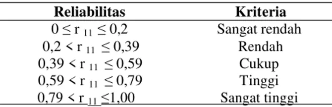 Tabel 4. Kriteria Reliabilitas Instrumen 