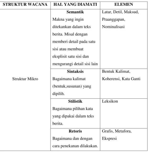 Tabel 1.2 Struktur Wacana dalam Analisis Tekstual Model van Dijk 