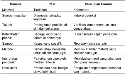 TABEL 1 PERBEDAAN ANTARA PTK DAN PENELITIAN FORMAL 