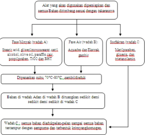 Tabel 5. Bahan Eksperimen 
