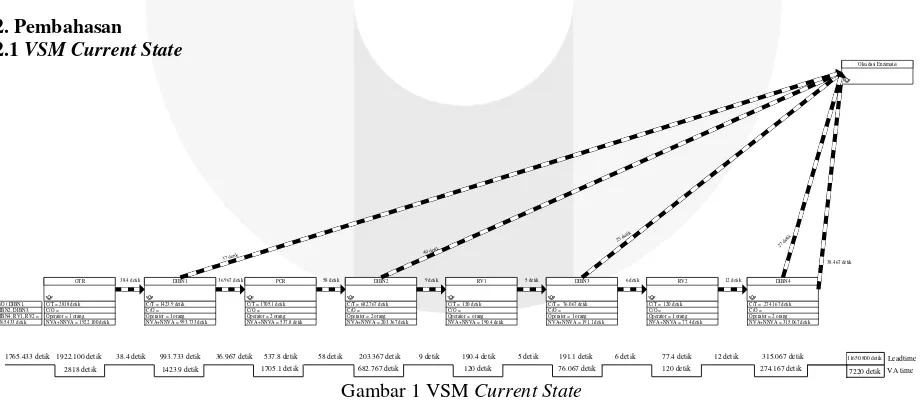 Gambar 1 VSM Current State 