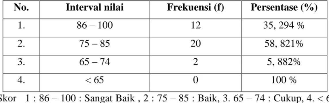 Tabel 4.1  Analisis Hasil belajar Bahasa Inggris   No.  Interval nilai  Frekuensi (f)  Persentase (%) 
