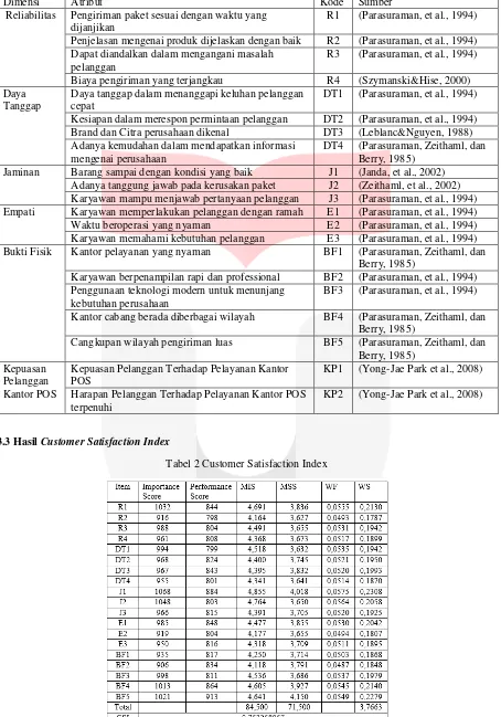 Tabel 2 Customer Satisfaction Index 