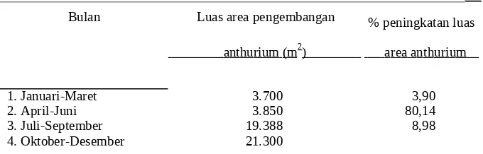 Tabel 3. Luas area pengembangan anthurium Kecamatan Ngargoyoso