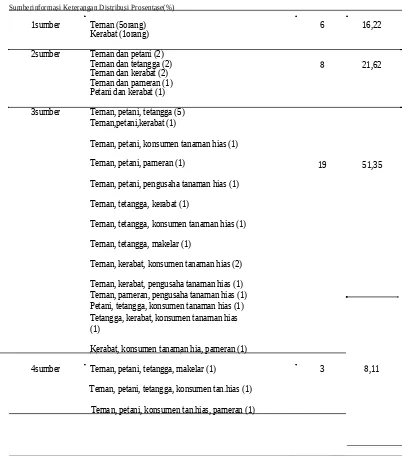 Tabel 7. Penggunaan sumber informasi petani tanaman hias