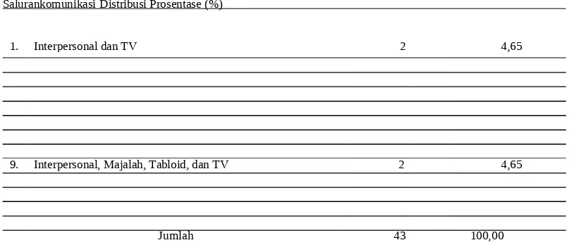 Tabel  8.  Sumber  informasi  petani  tanaman  hias  pengguna  gabungan  saluran  interpersonal dan media massa