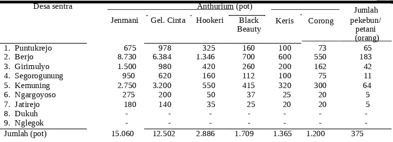 Tabel  1.  Inventarisasi  data  petani/pekebun  anthurium  Kecamatan