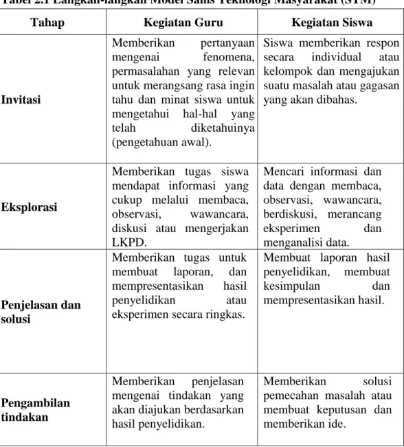 Tabel 2.1 Langkah-langkah Model Sains Teknologi Masyarakat (STM) 