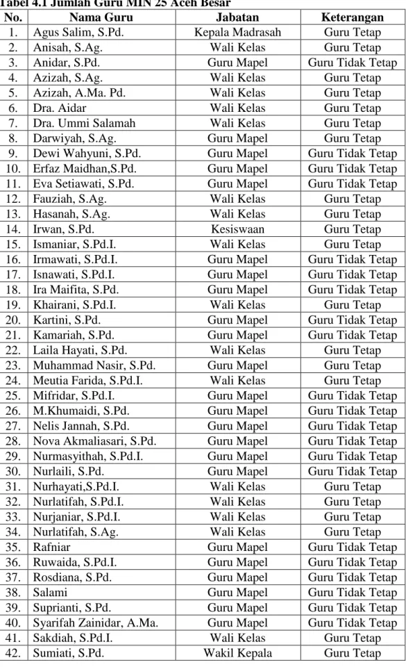 Tabel 4.1 Jumlah Guru MIN 25 Aceh Besar 
