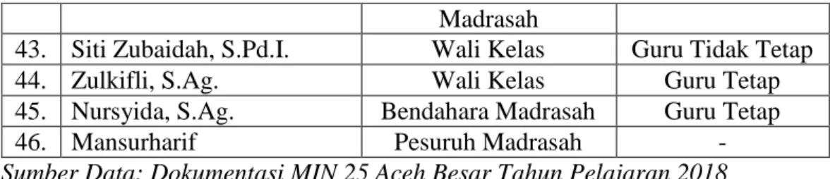 Tabel 4.2 Jumlah Siswa MIN 25 Aceh Besar 