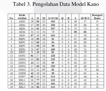Tabel 2. Pengolahan Data Product Quality 