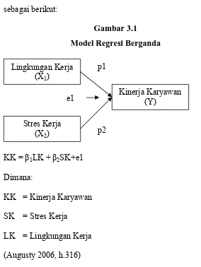 Gambar 3.1 Model Regresi Berganda 