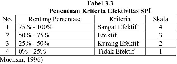 Tabel 3.3 Penentuan Kriteria Efektivitas SP