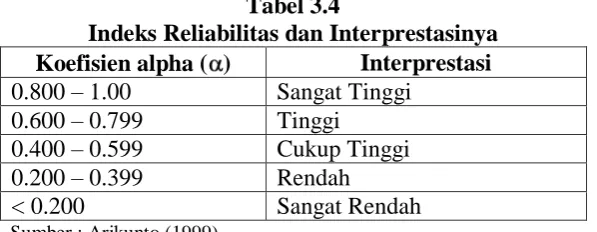 Tabel 3.4 Indeks Reliabilitas dan Interprestasinya 