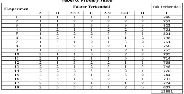 Tabel 6.  Primary Table