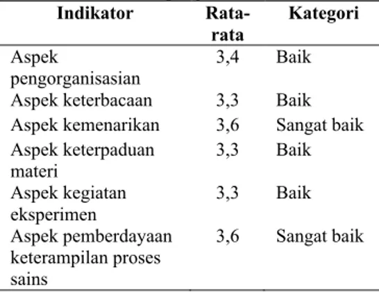 Tabel 4: Hasil masukan siswa kelas uji coba  lapangan Indikator  Rata-rata Kategori Aspek  pengorganisasian 3,4 Baik