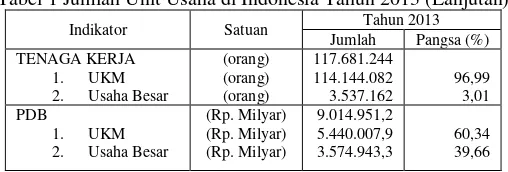 Tabel 1 Jumlah Unit Usaha di Indonesia Tahun 2013 (Lanjutan) 