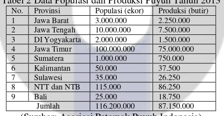 Gambar 1 Data Supply-Demand Telur Puyuh 