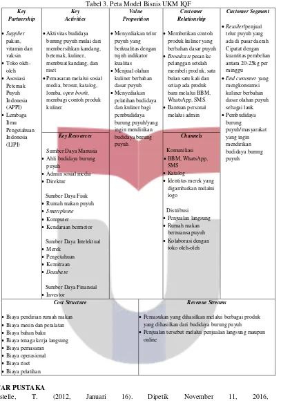 Tabel 3. Peta Model Bisnis UKM IQF 