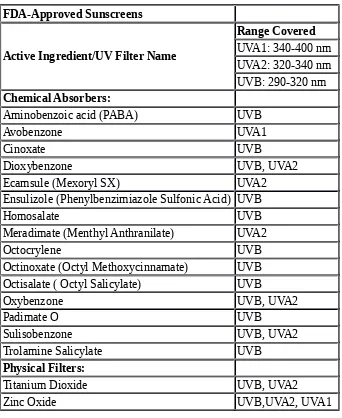 Tabel 1. Daftar Bahan Tabir Surya Yang Disetujui FDA