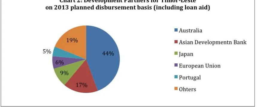 Table 1: 2013 Planned Disbursements and Number of DPs in accordance with the pillars/sub-pillars of the Strategic Development Plan 2011-2030 (Including loan aid) 