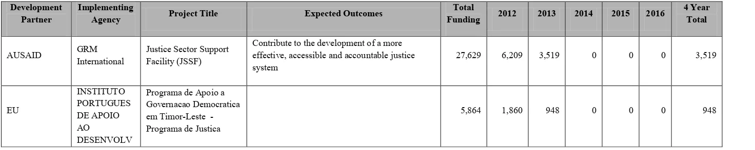 Table 11: Ministry of Justice - Activities administered with Govt. (US,000) 