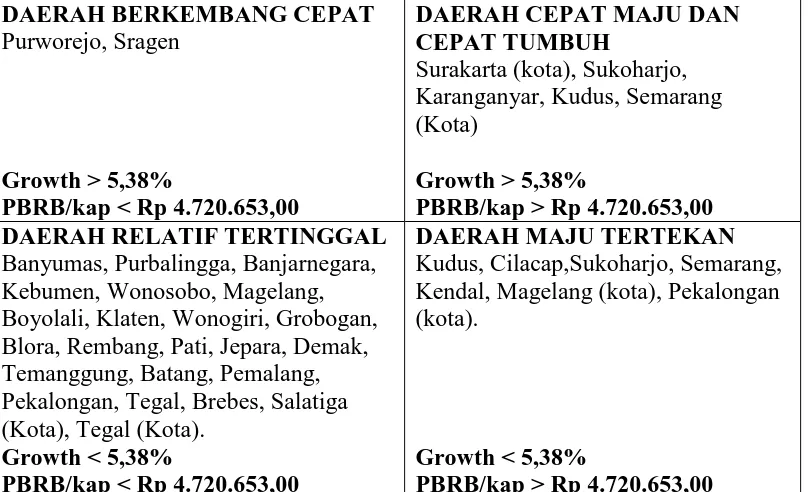 Tabel 1.5 Kondisi Kabupaten/Kota di Jawa Tengah Menurut Kriteria Tipologi Daerah 