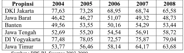 Tabel 1.7 APK SMA Pulau Jawa Tahun 2004-2008 (persen) 