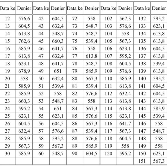 Tabel 4.1. Data denier benang horizontal (sambungan) 