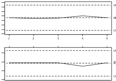 Tabel 4.3. Standard deviasi dan varians denier benang vertikal  Sampel ke 