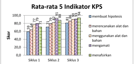 Gambar 3. Grafik dan Skor Rata-rata per Indikator KPS 