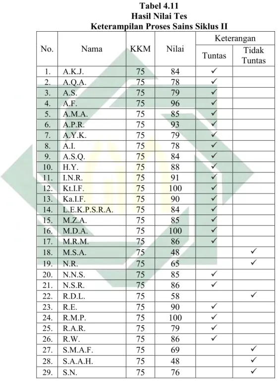 Tabel 4.11  Hasil Nilai Tes 