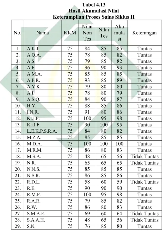 Tabel 4.13  Hasil Akumulasi Nilai 