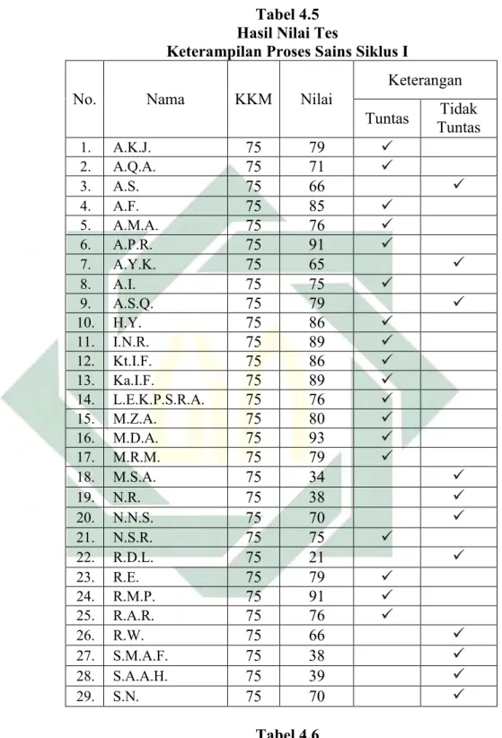 Tabel 4.5  Hasil Nilai Tes 