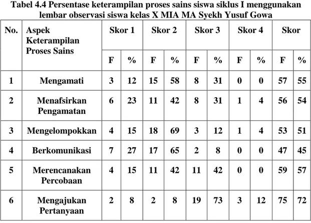 Tabel 4.4 Persentase keterampilan proses sains siswa siklus I menggunakan  lembar observasi siswa kelas X MIA MA Syekh Yusuf Gowa 