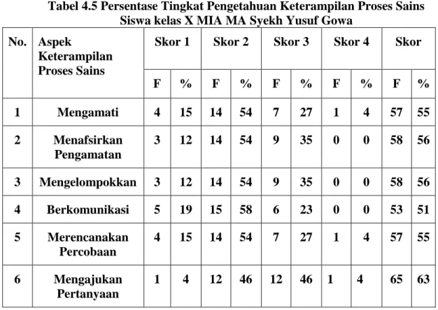 Tabel 4.5 Persentase Tingkat Pengetahuan Keterampilan Proses Sains  Siswa kelas X MIA MA Syekh Yusuf Gowa 