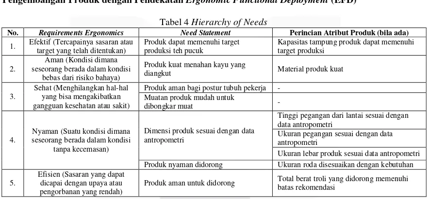 Tabel 4 Hierarchy of Needs 