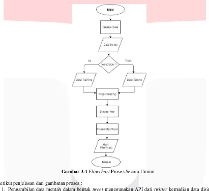 Gambar 3.1 Flowchart Proses Secara Umum 