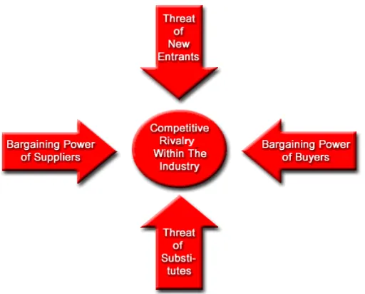 Gambar 1 : Five Forces Model