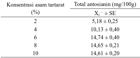 Tabel 3. Purata antosianin terekstrak dengan berbagai  konsentrasi asam tartarat