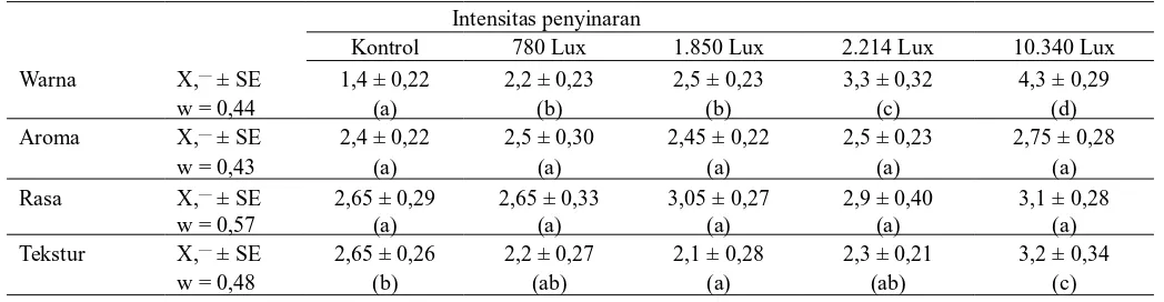 Tabel 6. Hasil uji hedonik agar-agar dengan pewarna ekstrak jantung pisang kepok 25% setelah penyinaran