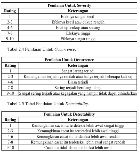 Tabel 2.4 Penilaian Untuk Occurrence. 